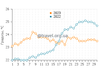 Температура воды на острове Хайман в сентябре