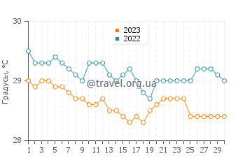 Температура воды на острове Хавлок в сентябре