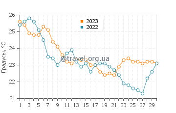 Температура воды на острове Хиос в сентябре
