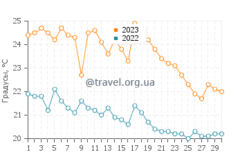 Температура воды на острове Хоккайдо в сентябре