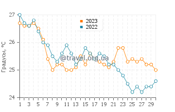 Температура воды на острове Китира в сентябре