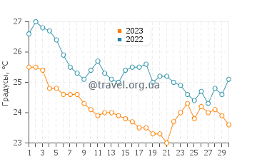 Температура воды на острове Китнос в сентябре
