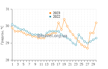 Температура воды на острове Ко Ланта в сентябре