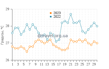 Температура воды на острове Комодо в сентябре