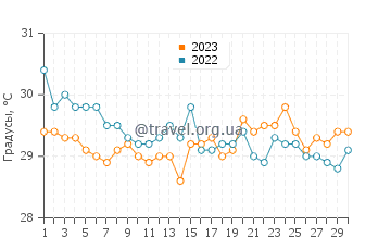 Температура воды на острове Кон Дао в сентябре