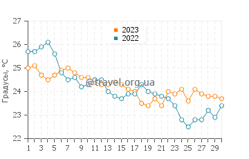 Температура воды на острове Куфониси в сентябре