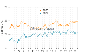 Температура воды на остров Леди Мусгрейв в сентябре