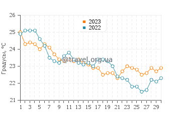 Температура воды на острове Лесбос в сентябре