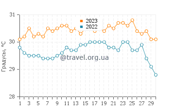 Температура воды на острове Мустанг в сентябре