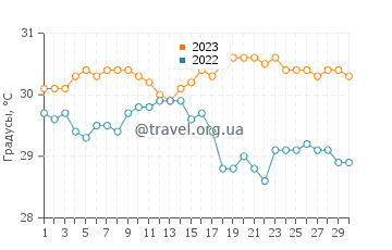 Температура воды на острове Паломинос в сентябре