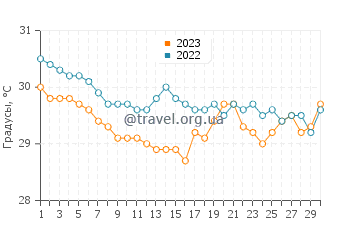 Температура воды на острове Панган в сентябре