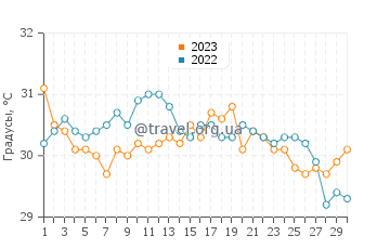 Температура воды на острове Парадайс в сентябре