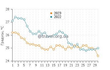 Температура воды на острове Порос в сентябре