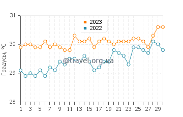 Температура воды на острове Провиденсия в сентябре