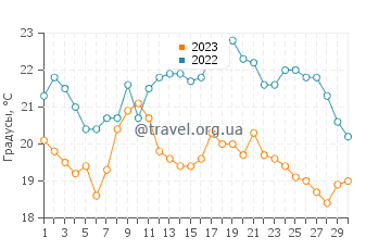 Температура воды на острове Санта-Круз в сентябре