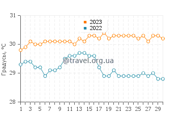 Температура воды на острове Сент-Джон в сентябре