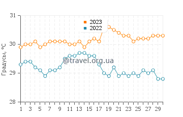 Температура воды на острове Сент Томас в сентябре