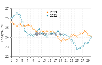 Температура воды на острове Сикинос в сентябре