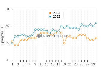 Температура воды на острове Силаден в сентябре