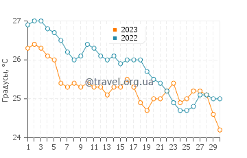Температура воды на острове Спетсес в сентябре