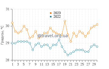 Температура воды на острове Табога в сентябре