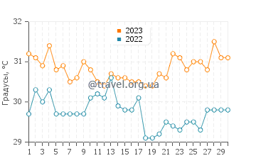 Температура воды на острове Тинтипан в сентябре