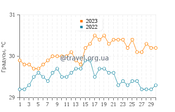 Температура воды на острове Юнион в сентябре