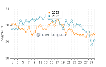 Температура воды на островах Абако в сентябре