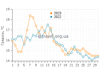 Температура воды в Оулс Хед в сентябре