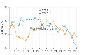 Температура воды в Оушен Кей в сентябре