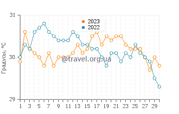 Температура воды в Оушен-Ридж в сентябре