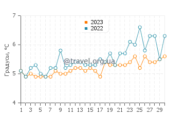 Температура воды на озере Архентино в сентябре