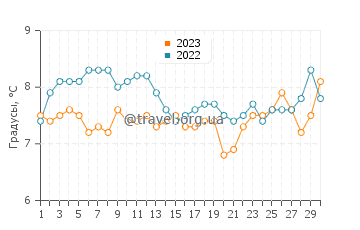 Температура воды на озере Коррентосо в сентябре