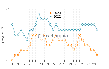 Температура воды в Паиа в сентябре