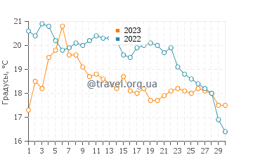 Температура воды в Пайк Бэй в сентябре
