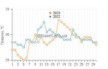 Температура воды в Паланит в сентябре