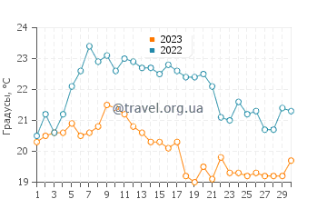 Температура воды в Палос Вердес Эстейтс в сентябре
