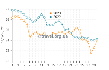 Температура воды в Палтси в сентябре