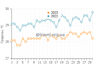 Температура воды в Пандеиан в сентябре