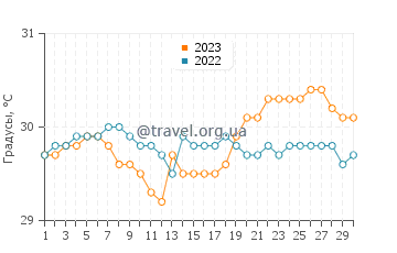 Температура воды в Пангаписан в сентябре