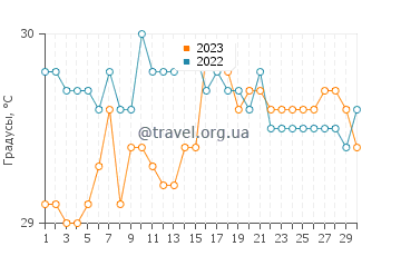 Температура воды в Паникуе в сентябре