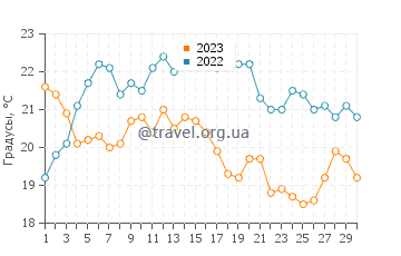 Температура воды в Парадайс Ков Бич в сентябре
