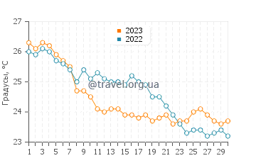 Температура воды в Паралия Скотинас в сентябре