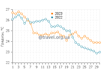 Температура воды в Паралия Катерини в сентябре