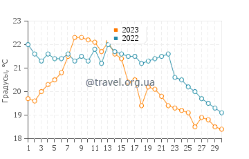 Температура воды в Парк Ошен Бич в сентябре