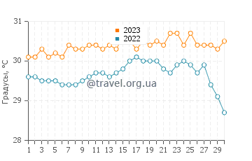 Температура воды в Парк Падре Балли в сентябре