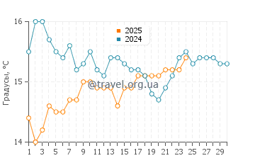 Температура воды в Паруа Бэй в сентябре