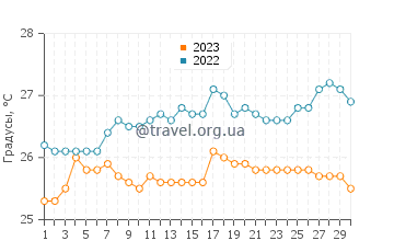 Температура воды в Пасифик Харбор в сентябре