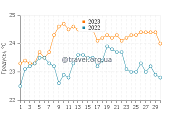 Температура воды в Пьедрас Каидасе в сентябре