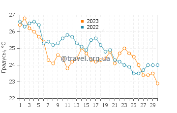Температура воды в Пефкохори в сентябре